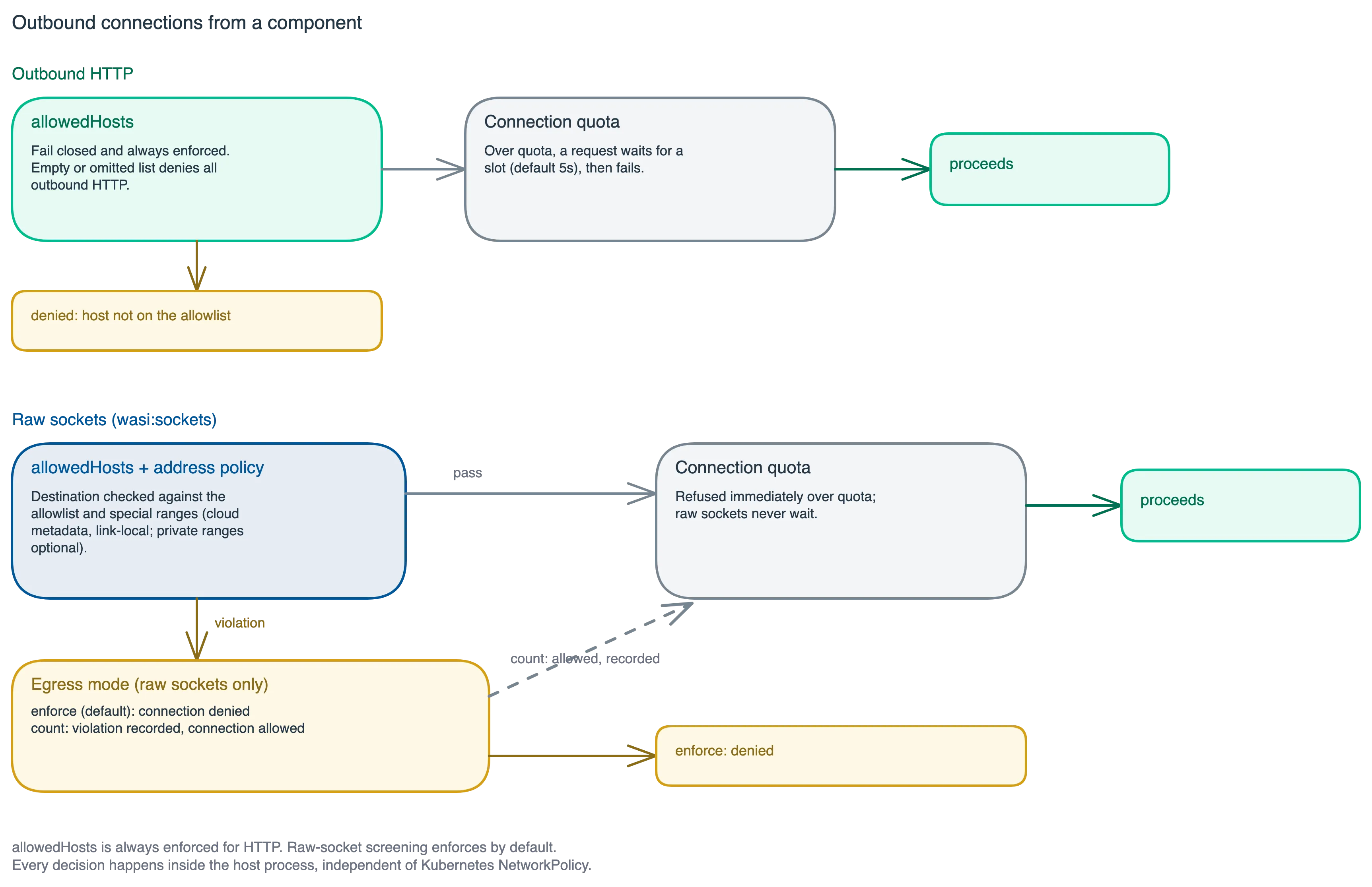 Two decision paths for outbound connections from a component. Outbound HTTP: the allowedHosts check is fail closed and always enforced, then the connection quota, where a request over quota waits for a slot (default 5s) before failing. Raw sockets: the destination is checked against allowedHosts and the address policy; a violation goes through the egress mode gate, where enforce mode (the default) denies the connection while count mode records the violation and allows it; connections over the raw-socket quota are refused immediately