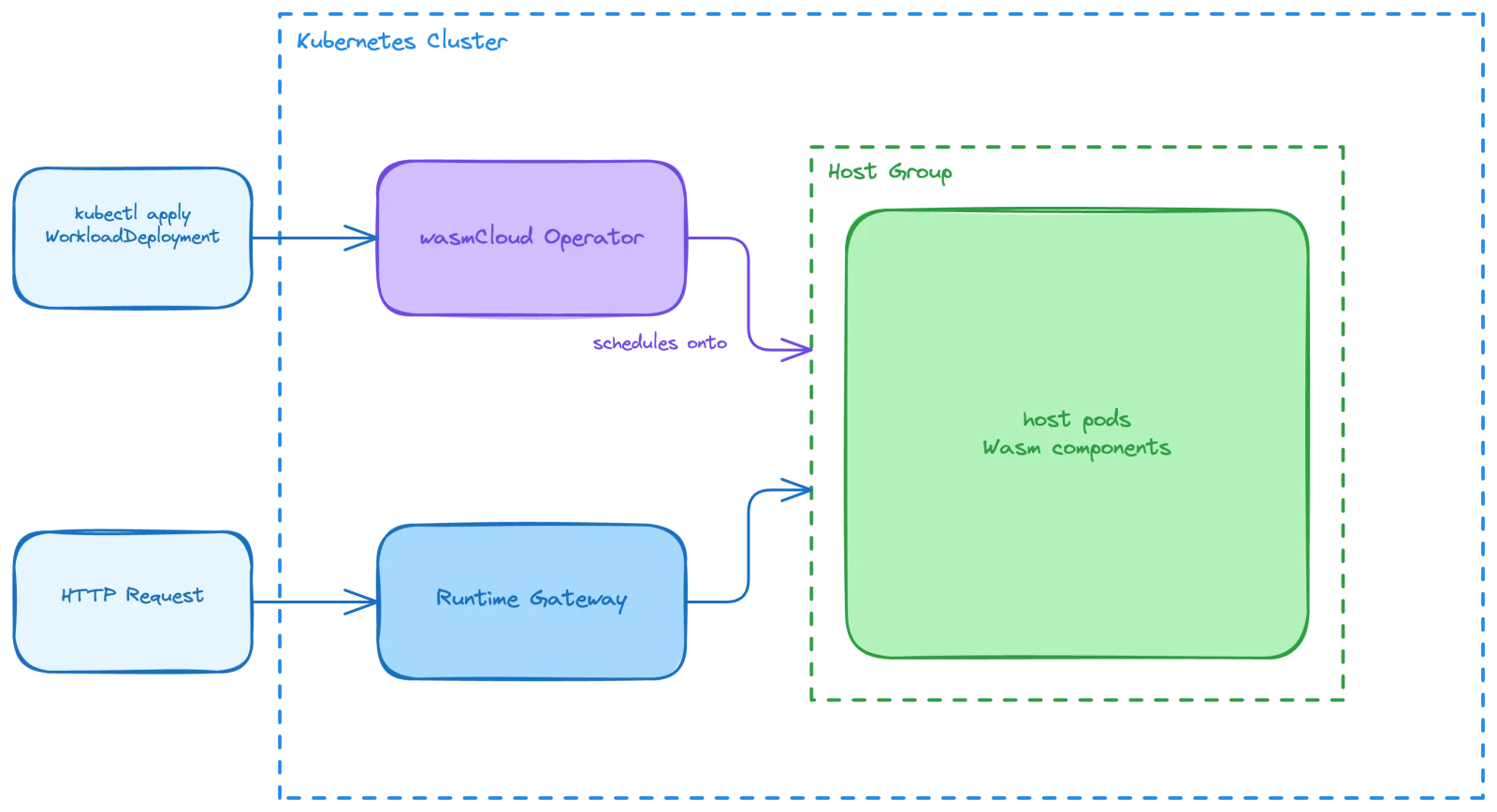 wasmCloud Operator Overview on Kubernetes | wasmCloud