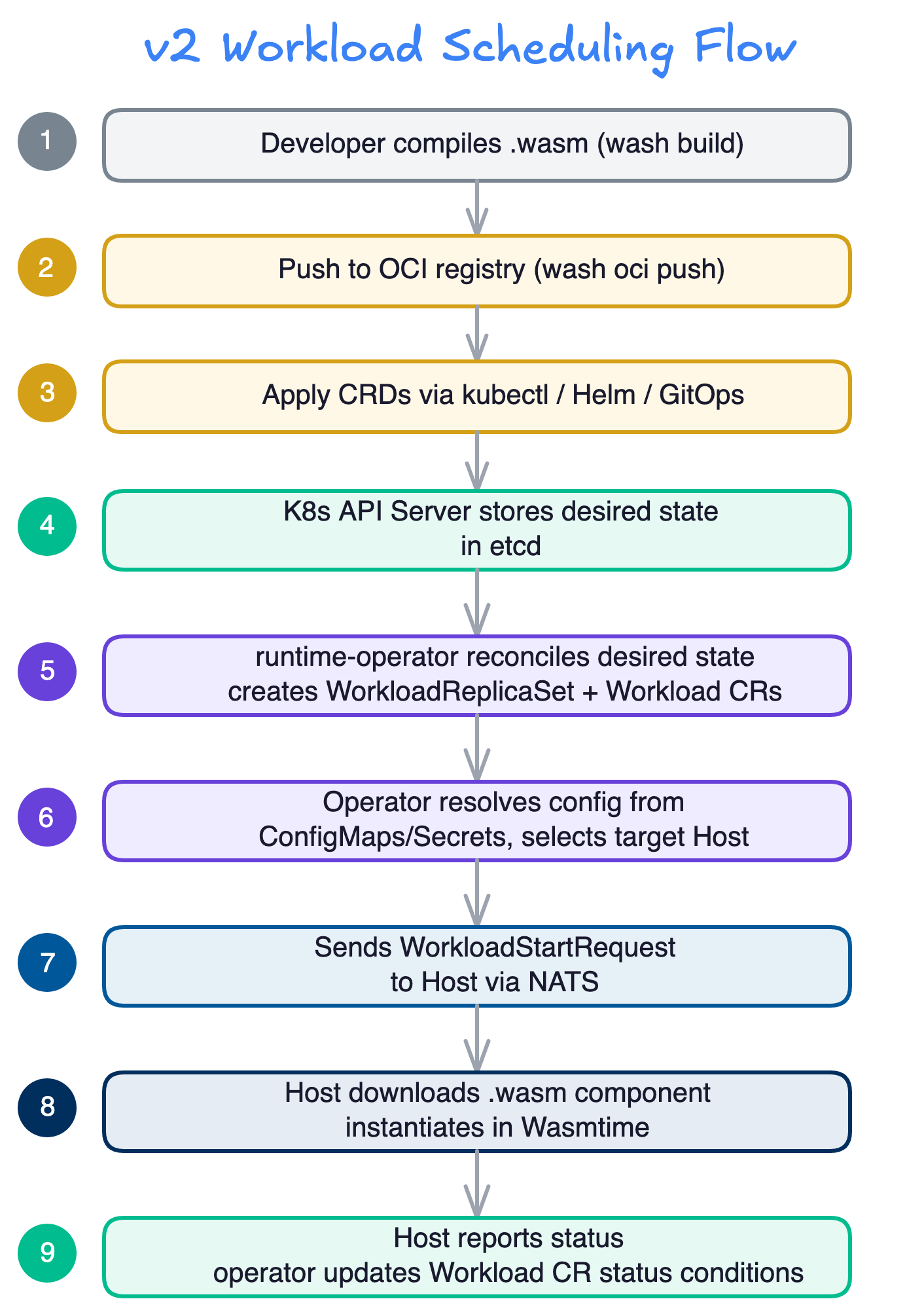 v2 workload scheduling flow
