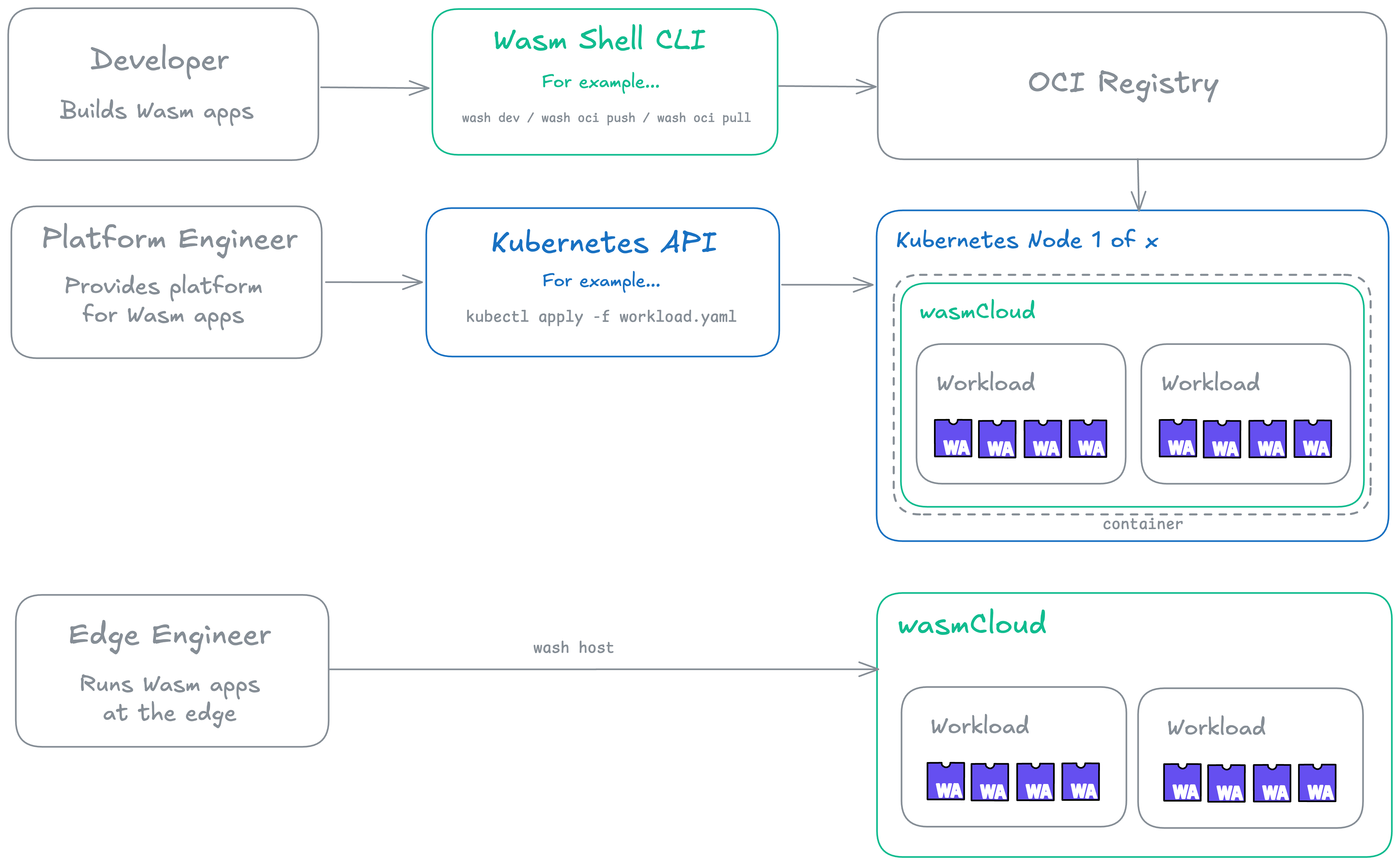 wasmcloud user contexts