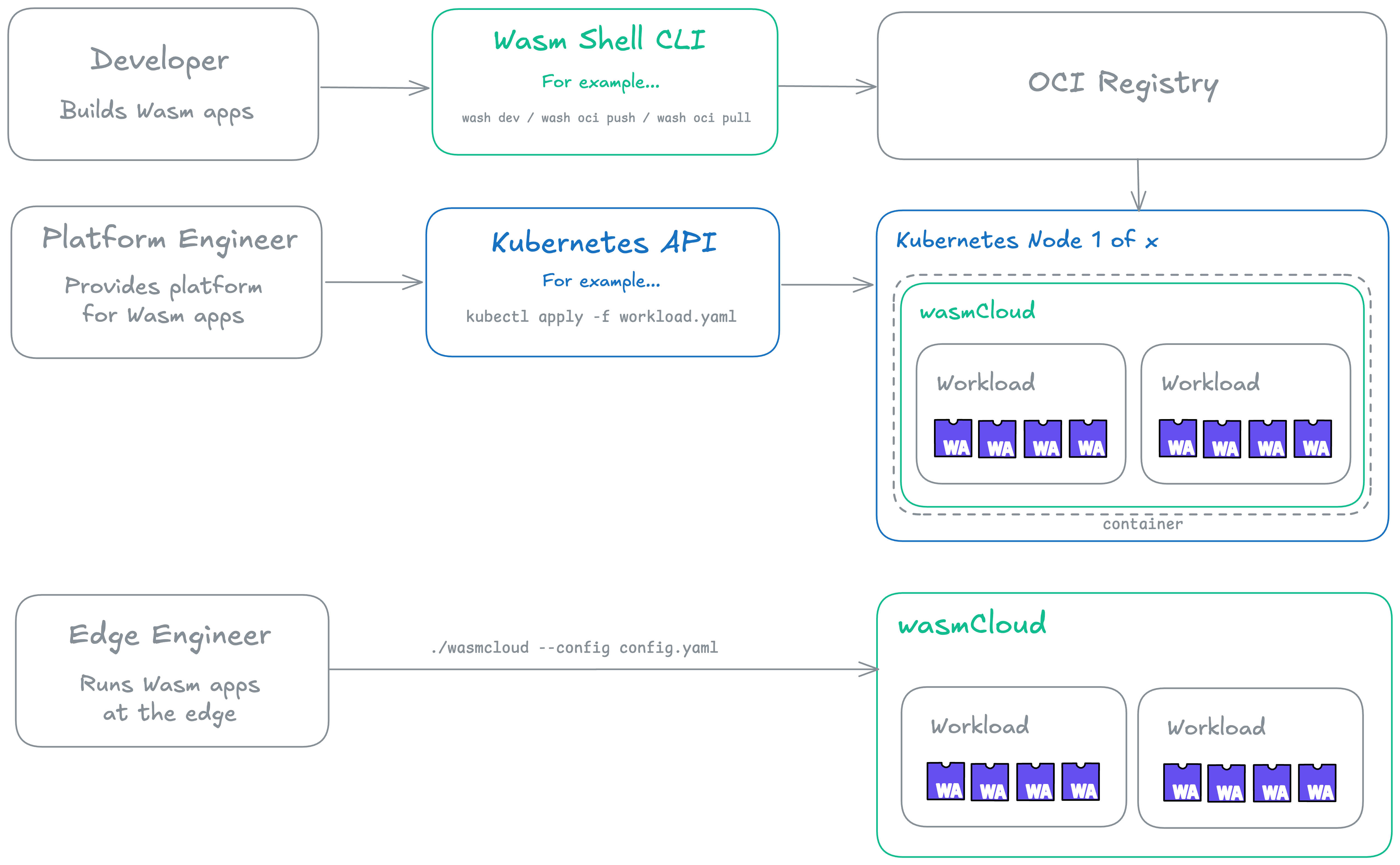 wasmcloud user contexts