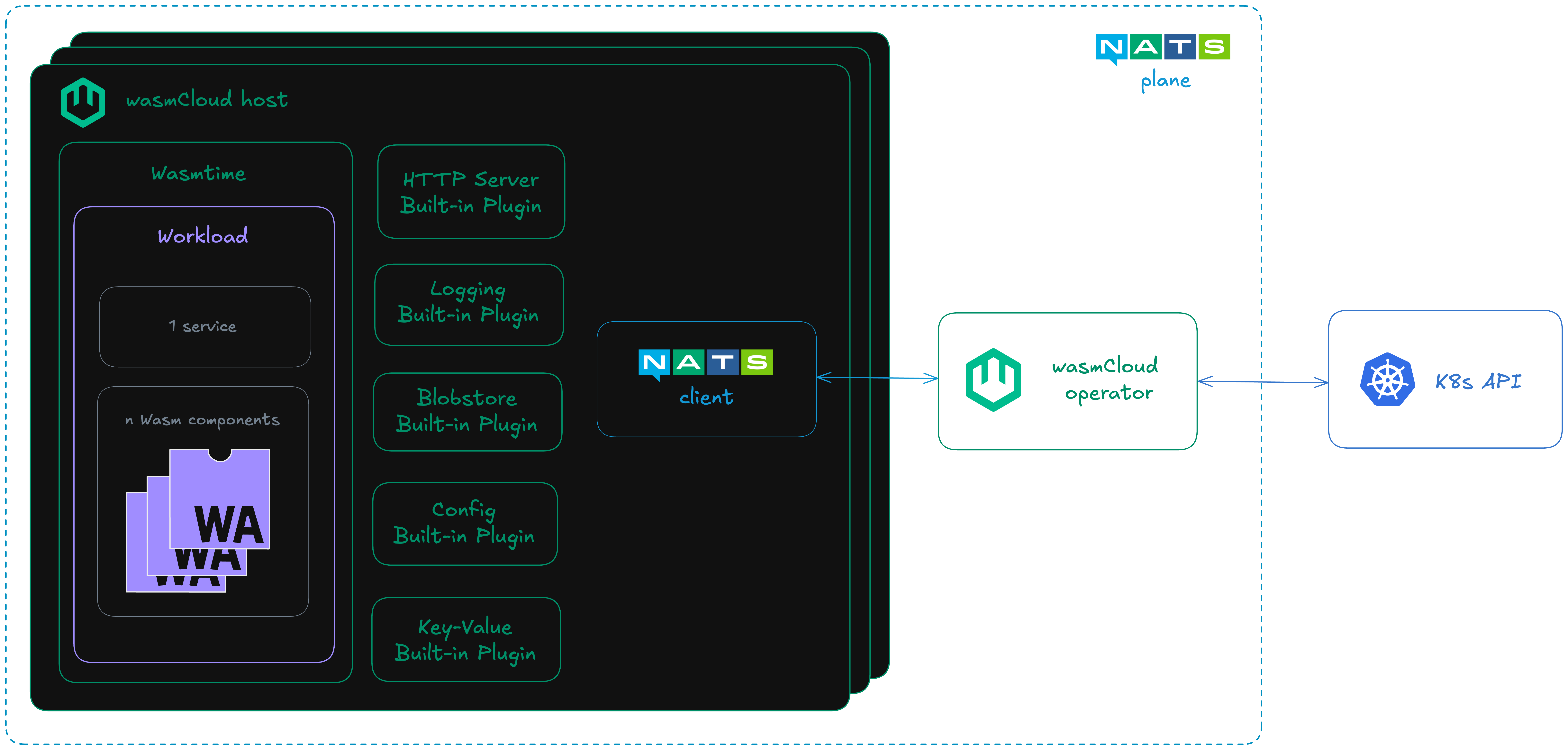wasmcloud architecture